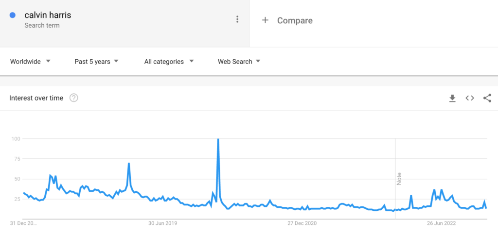 How popular is Calvin Harris? 
