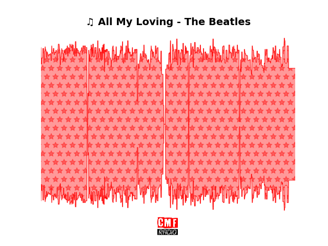 Soundwave of the song All My Loving - The Beatles