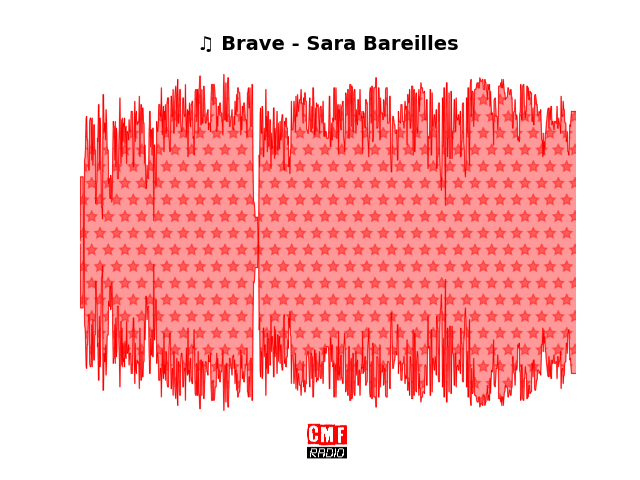 Soundwave of the song Brave - Sara Bareilles