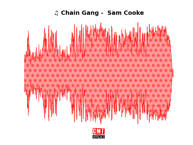Soundwave of the song Chain Gang -  Sam Cooke