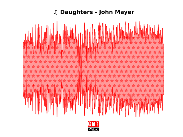 Soundwave of the song Daughters - John Mayer