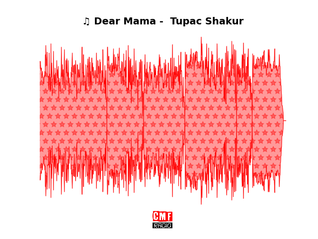 Soundwave of the song Dear Mama -  Tupac Shakur