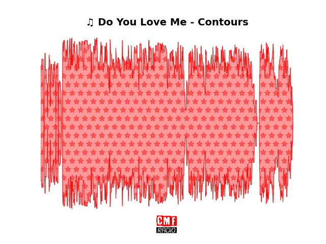 Soundwave of the song Do You Love Me - Contours