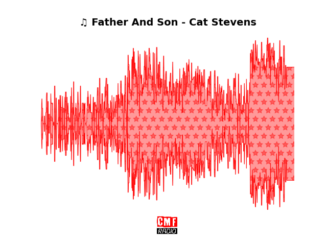 Soundwave of the song Father And Son - Cat Stevens