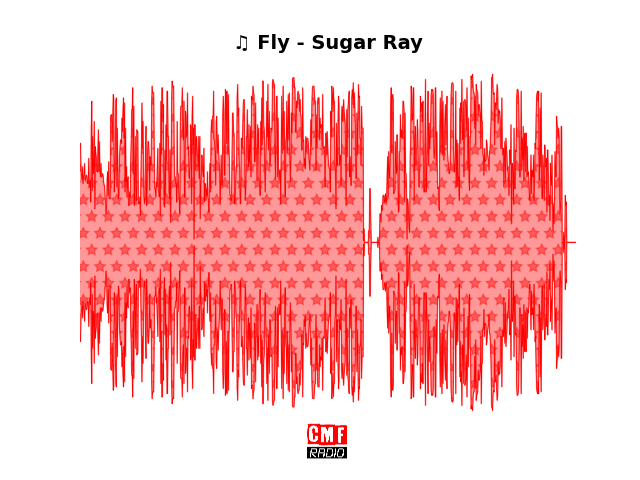 Soundwave of the song Fly - Sugar Ray