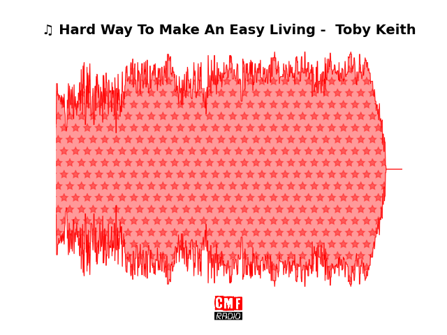 Soundwave of the song Hard Way To Make An Easy Living -  Toby Keith