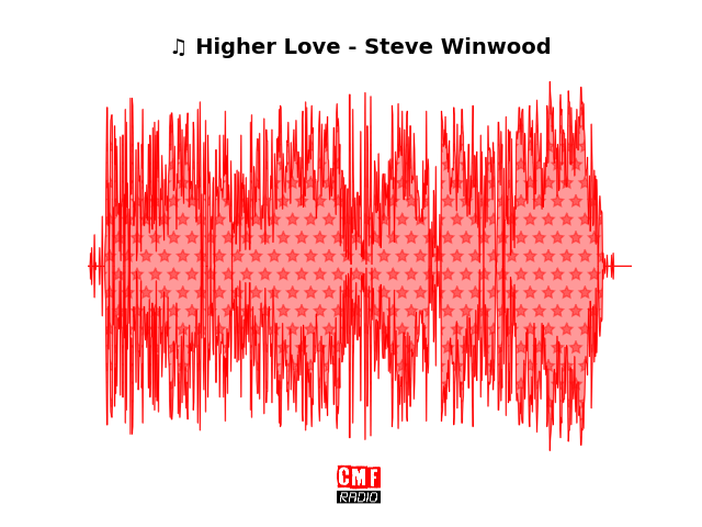 Soundwave of the song Higher Love - Steve Winwood
