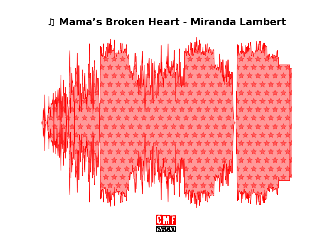 Soundwave of the song Mama’s Broken Heart - Miranda Lambert