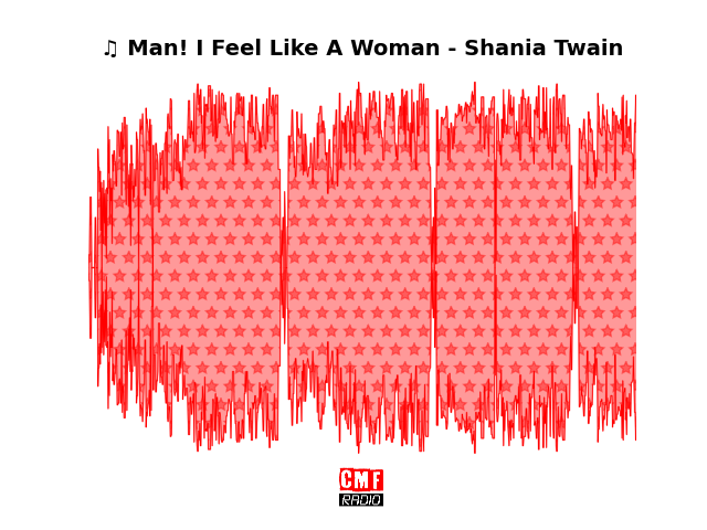 Soundwave of the song Man! I Feel Like A Woman - Shania Twain