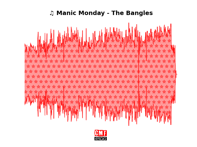 Soundwave of the song Manic Monday - The Bangles