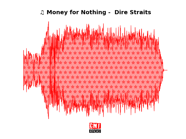 Soundwave of the song Money for Nothing -  Dire Straits