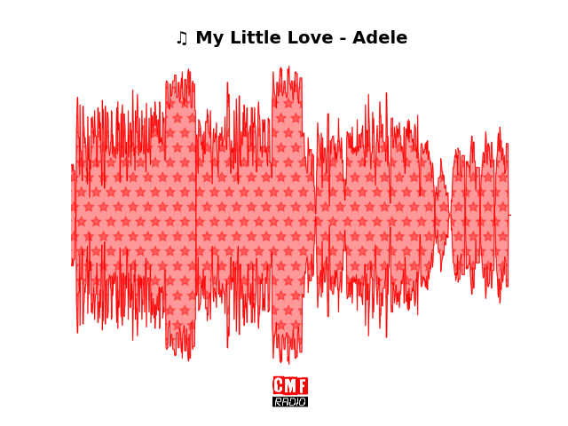 Soundwave of the song My Little Love - Adele