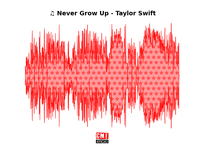 Soundwave of the song Never Grow Up - Taylor Swift