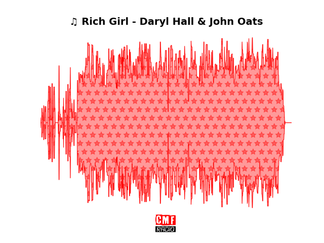 Soundwave of the song Rich Girl - Daryl Hall & John Oats