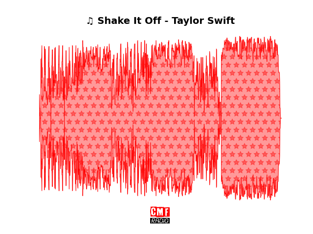 Soundwave of the song Shake It Off - Taylor Swift