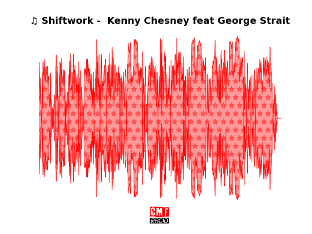 Soundwave of the song Shiftwork -  Kenny Chesney feat George Strait