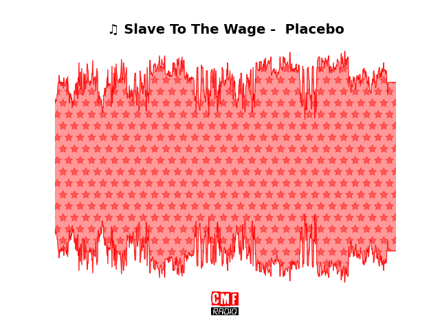 Soundwave of the song Slave To The Wage -  Placebo