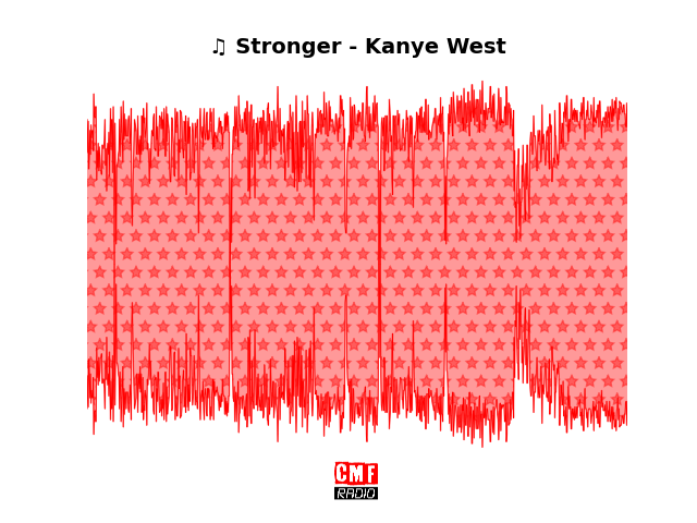 Soundwave of the song Stronger - Kanye West