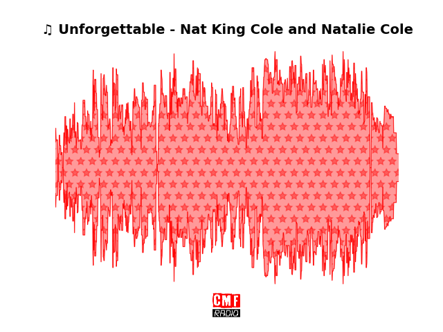 Soundwave of the song Unforgettable - Nat King Cole and Natalie Cole
