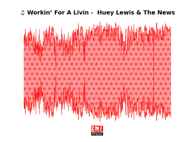 Soundwave of the song Workin’ For A Livin -  Huey Lewis & The News