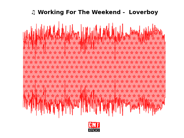 Soundwave of the song Working For The Weekend -  Loverboy