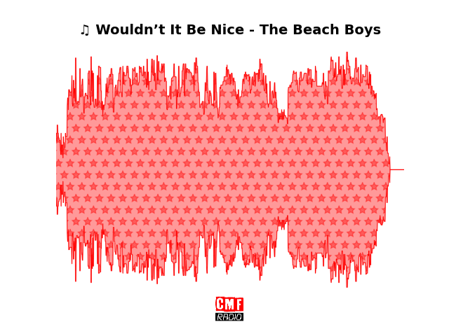 Soundwave of the song Wouldn’t It Be Nice - The Beach Boys