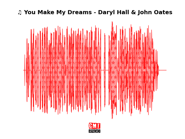Soundwave of the song You Make My Dreams - Daryl Hall & John Oates
