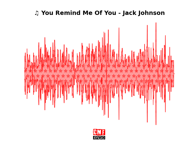 Soundwave of the song You Remind Me Of You - Jack Johnson