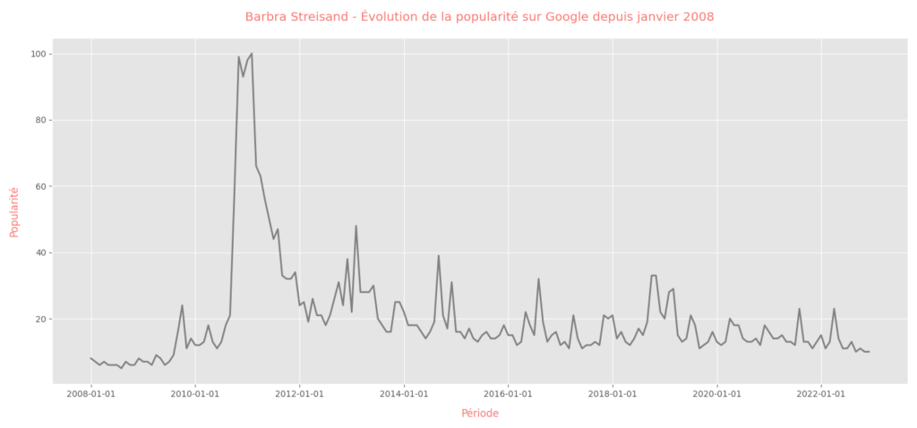 Barbra Streisand 30 trends