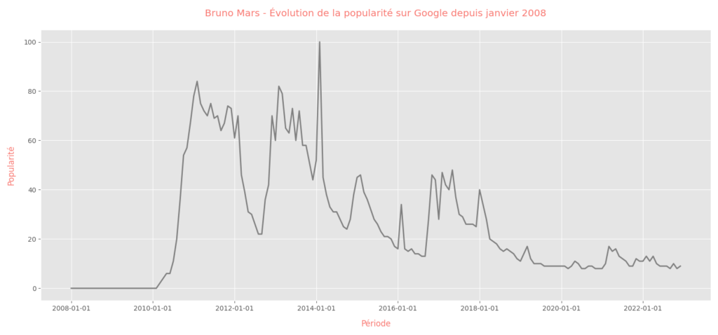 Bruno Mars 25 trends