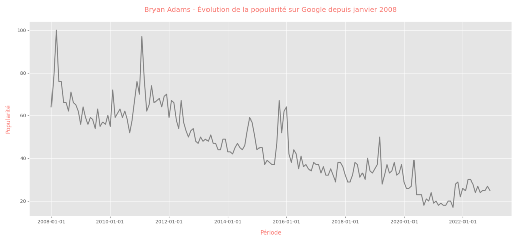Bryan Adams 115 trends