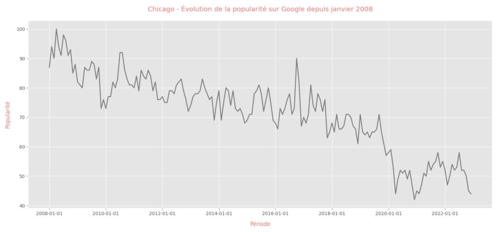 Chicago 70 trends