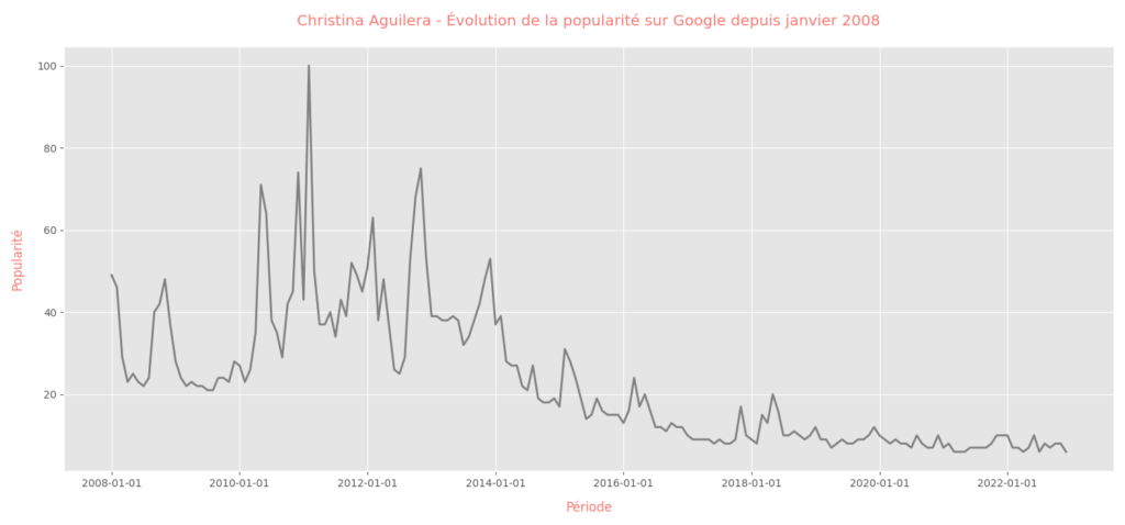 Christina Aguilera 87 trends