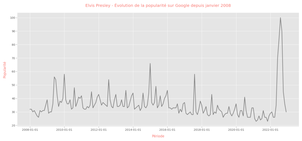 Elvis Presley 2 trends