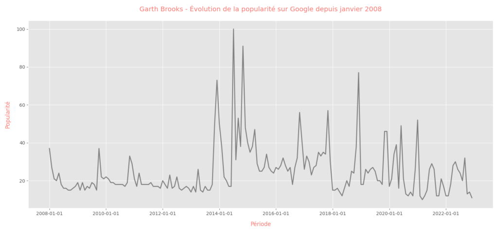 Garth Brooks 20 trends