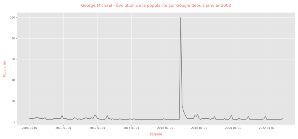 George Michael 65 trends