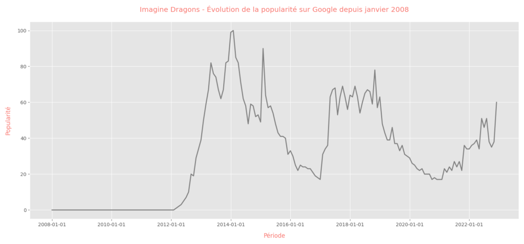 Imagine Dragons 104 trends