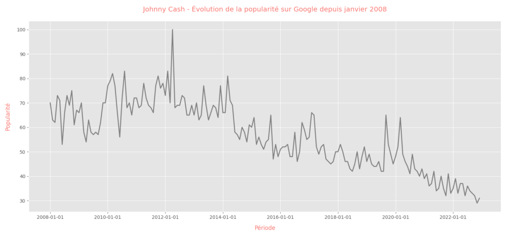 Johnny Cash 89 trends