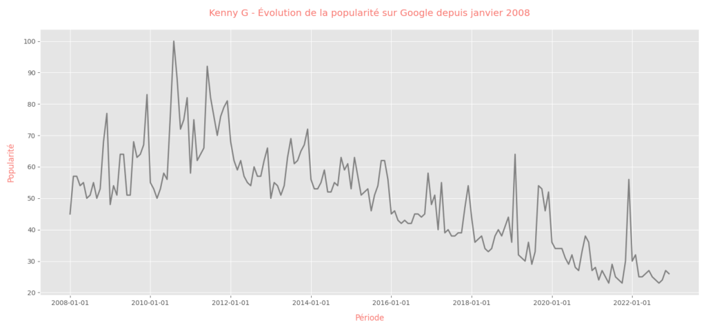 Kenny G 112 trends