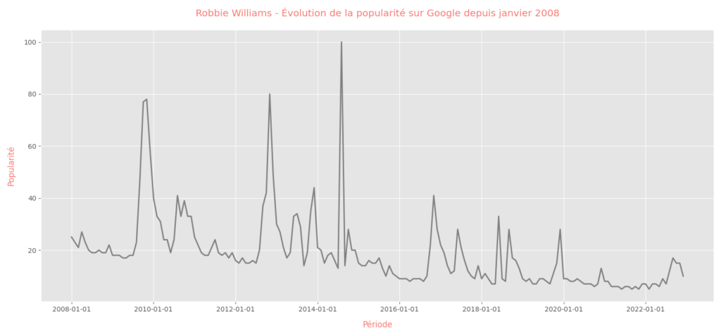 Robbie Williams 110 trends