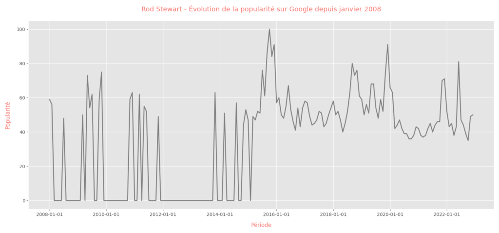 Rod Stewart 44 trends