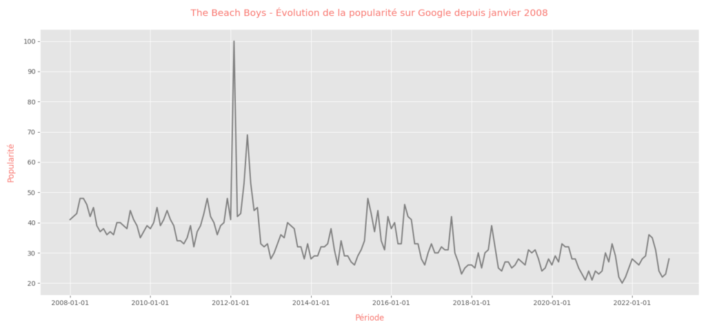 The Beach Boys 84 trends