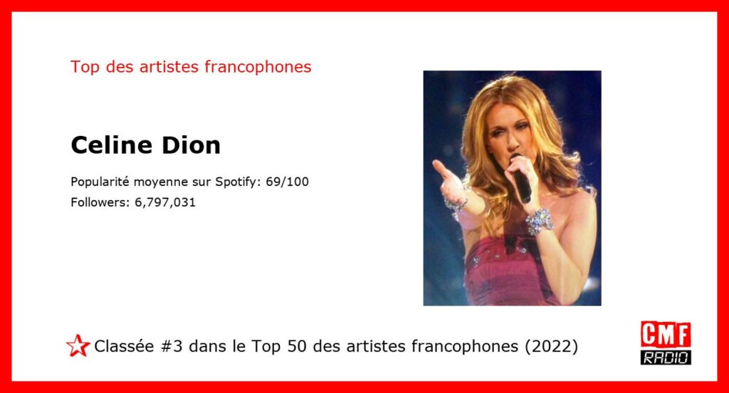 Top Artiste Francophone 2022: Celine Dion. #3 sur 50.