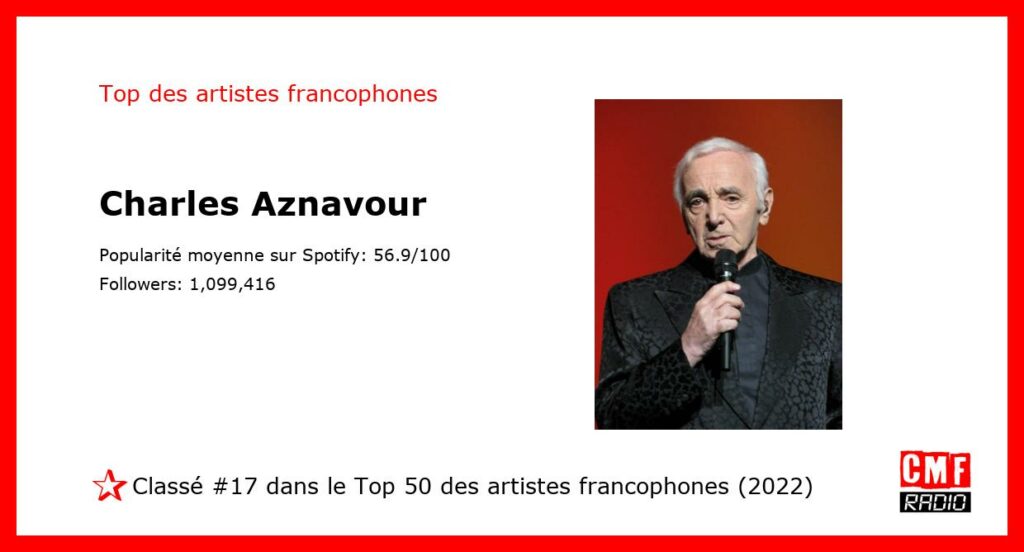 Top Artiste Francophone 2022: Charles Aznavour. #17 sur 50.