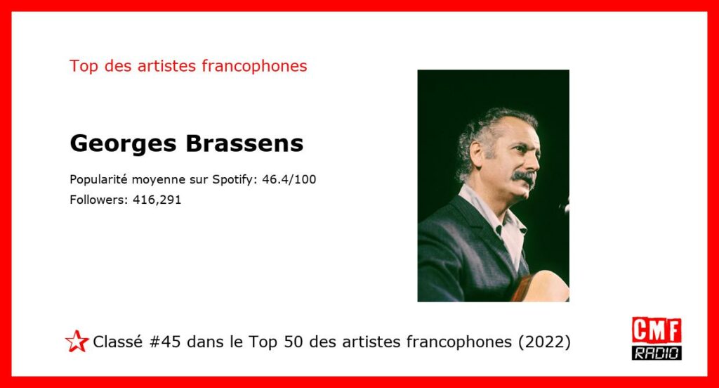 Top Artiste Francophone 2022: Georges Brassens. #45 sur 50.
