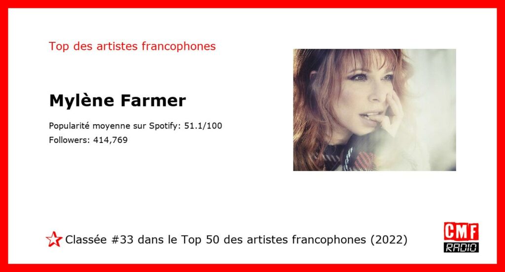 Top Artiste Francophone 2022: Mylène Farmer. #33 sur 50.