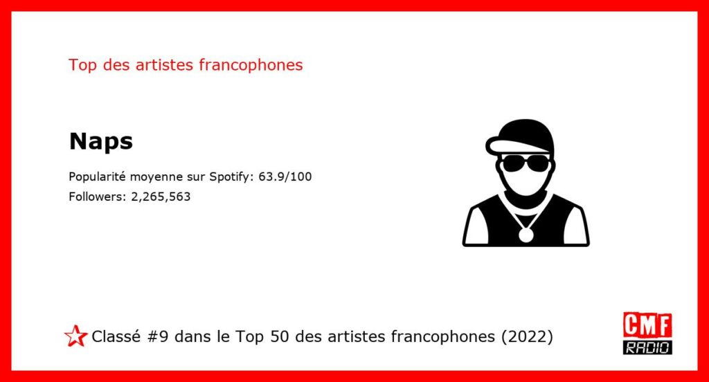 Top Artiste Francophone 2022: Naps. #9 sur 50.