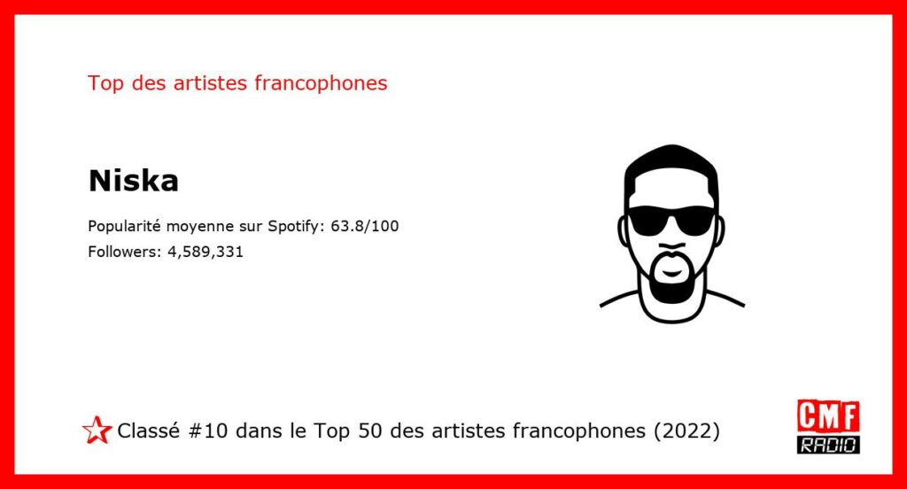 Top Artiste Francophone 2022: Niska. #10 sur 50.