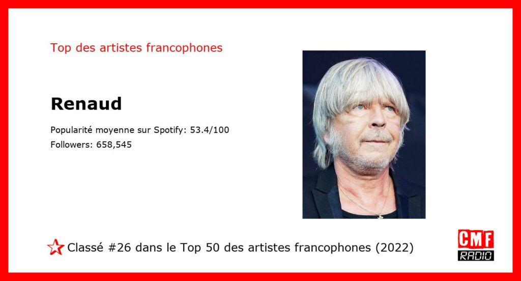 Top Artiste Francophone 2022: Renaud. #26 sur 50.