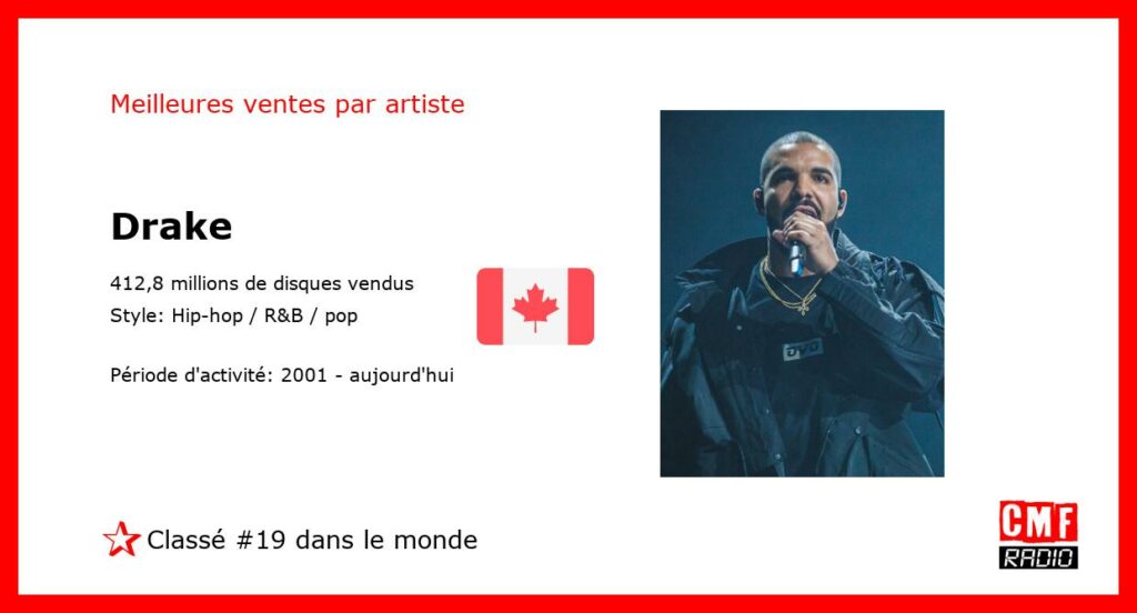 Meilleures ventes par artiste: Drake – Classement: numéro 19 au niveau international.